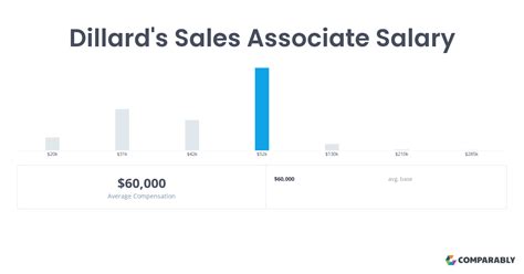 dillard's salary|dillard's salaries for department manager.